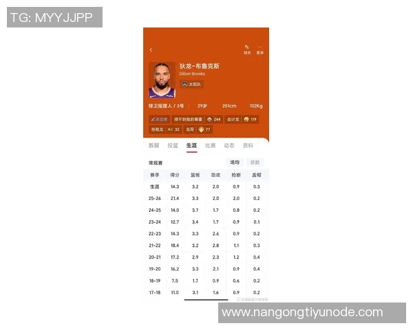 狄龙在比赛中表现出色半场10投7中砍下19分三分球命中率高达50